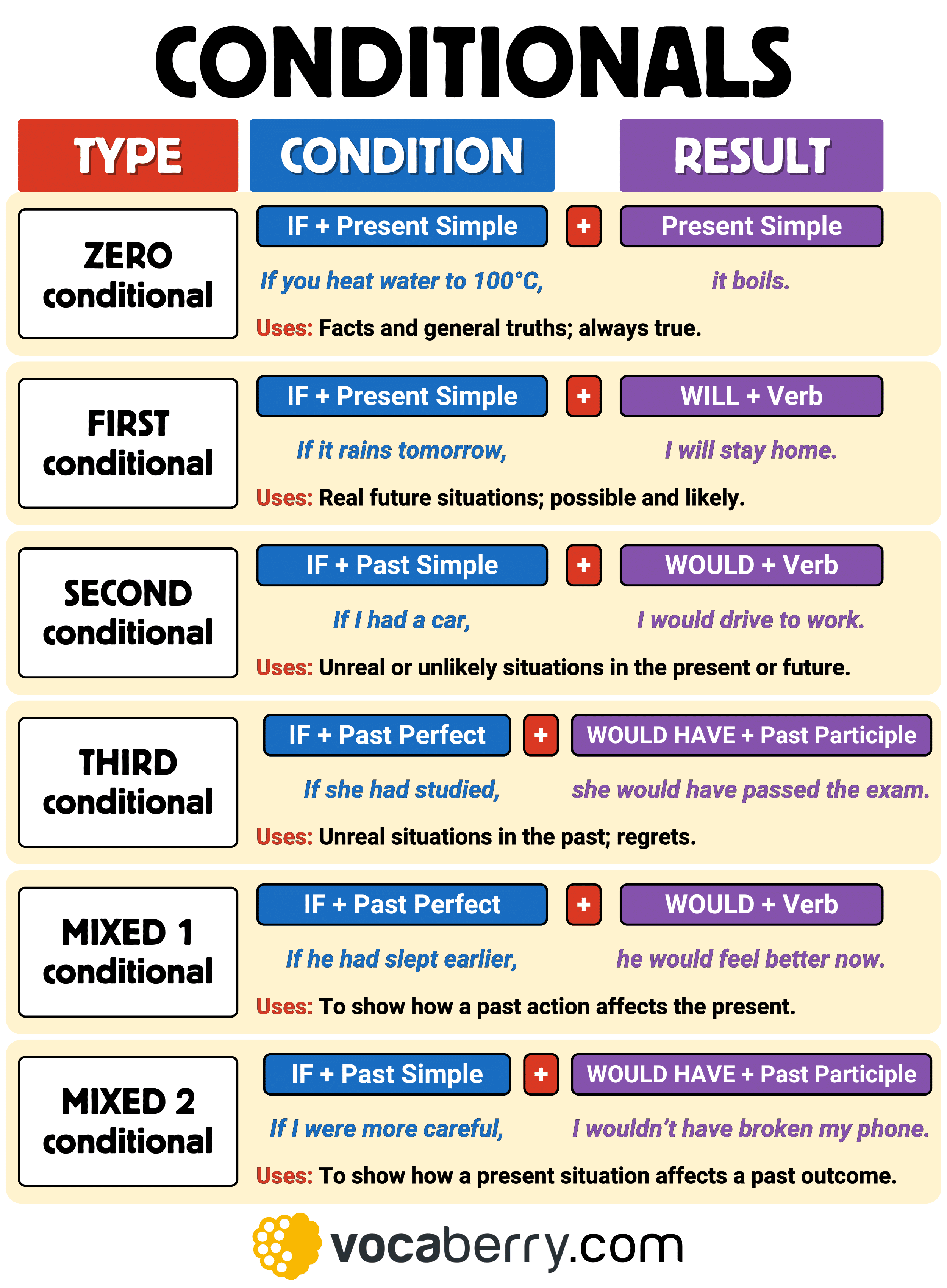 What Is Conditional Sentences And Its Types With Exles Infoupdate