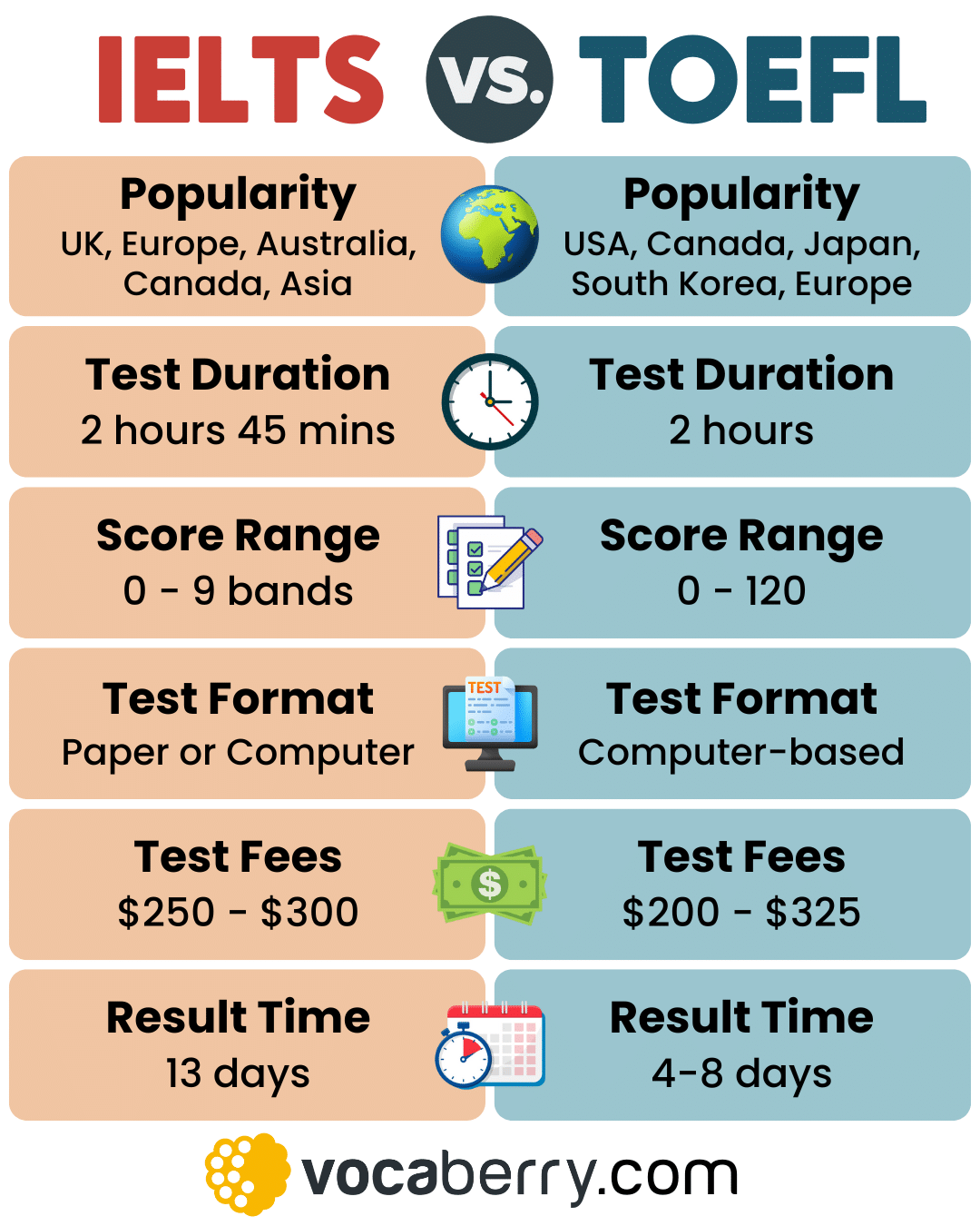 ielts-vs-toefl-which-english-test-should-you-take-what-are-ielts-and-toefl-test-format-comparison-score-table-test-fees-learn-english-grammar-vocabulary-lesson-esl-vocaberry