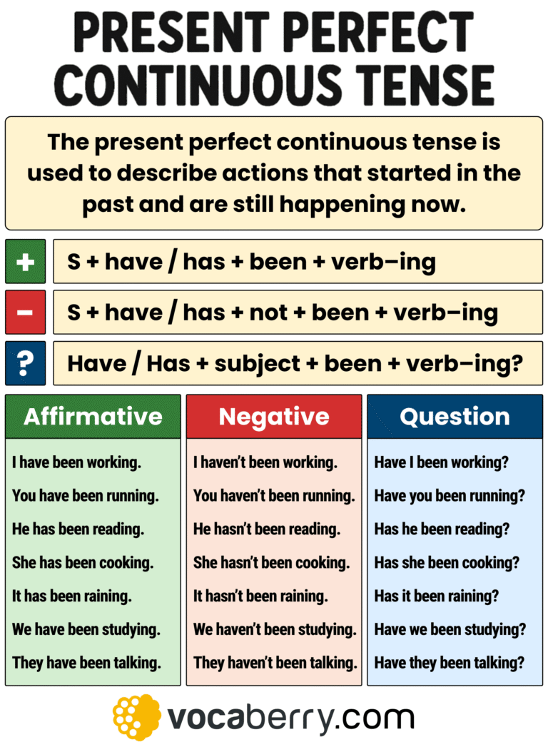 Present Perfect Continuous Tense – English Grammar