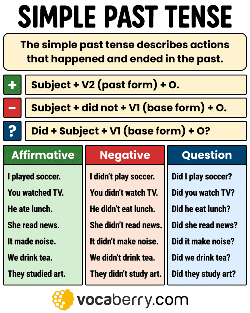 simple-past-tense-in-english-grammar-rules-definition-usage-structure-and-examples-affirmative-negative-question-forms-learn-english-grammar-lesson-esl-vocaberry
