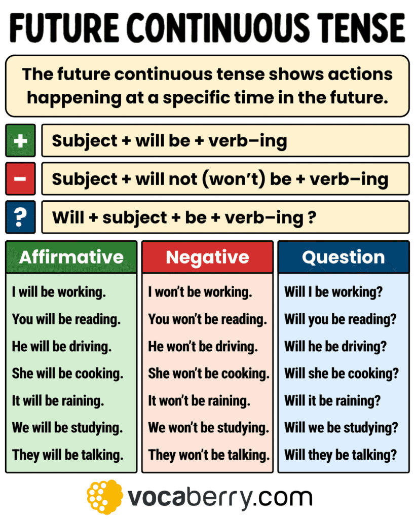 future-continuous-tense-in-english-grammar-rules-definition-usage-structure-and-examples-affirmative-negative-question-forms-learn-english-grammar-lesson-esl-vocaberry