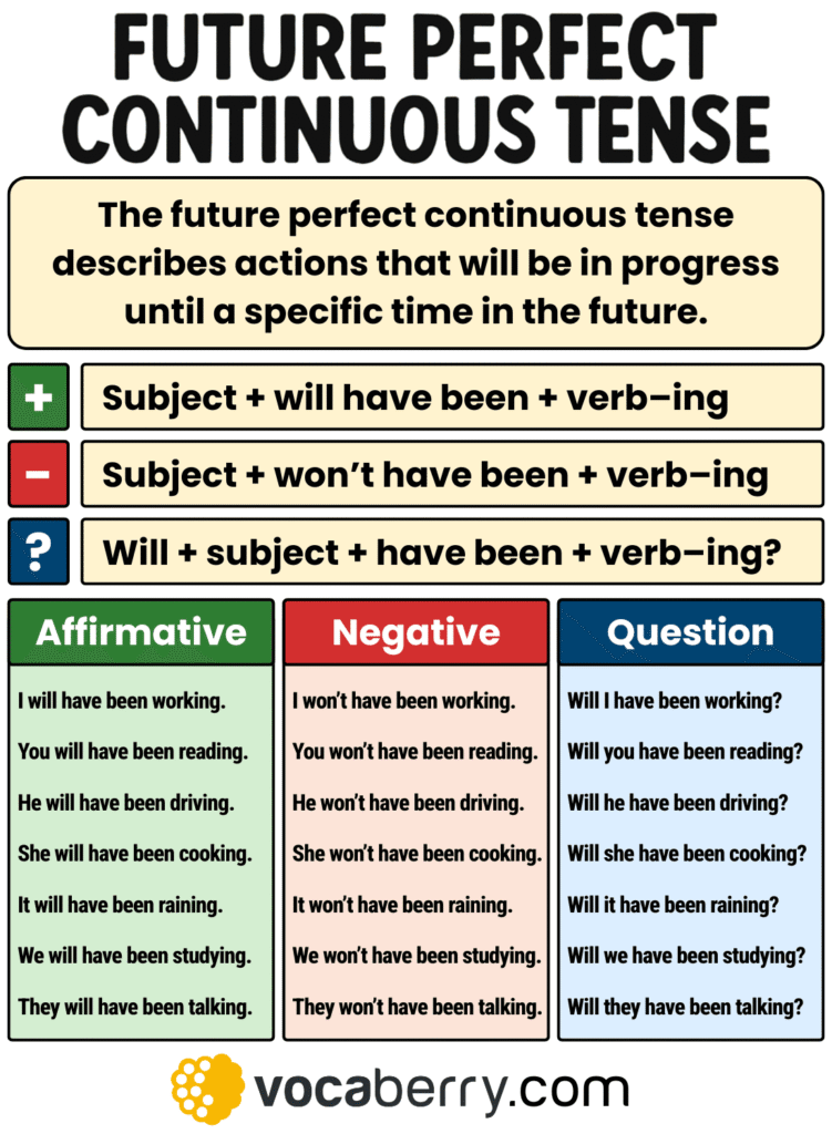 future-perfect-continuous-tense-in-english-grammar-rules-definition-structure-usage-and-examples-affirmative-negative-question-forms-learn-english-grammar-lesson-esl-vocaberry