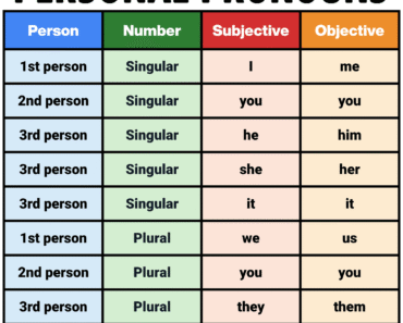 Personal Pronouns: Definition, Types & Examples