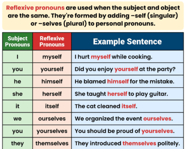 Reflexive Pronouns: Definition, Rules and Examples