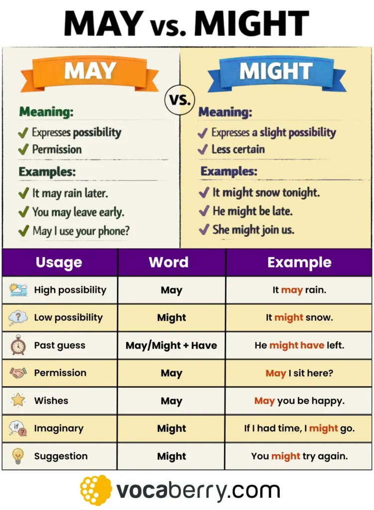 may-vs-might-in-english-grammar-what-is-the-difference-between-may-and-might-definition-usage-meaning-and-examples-learn-english-vocabulary-lesson-esl-vocaberry