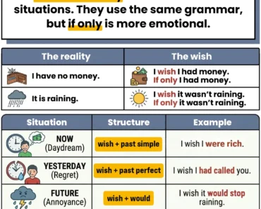Wish and If Only: Usage, Forms, and Examples